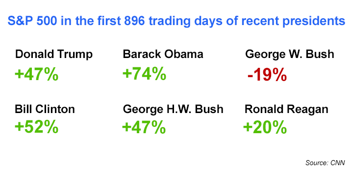 SP500-recent-presidents-economy-finance